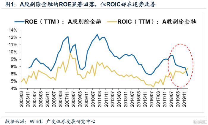 【广发策略】ROIC如何甄别企业价值？