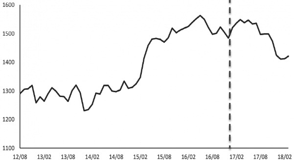 图为OECD原油库存