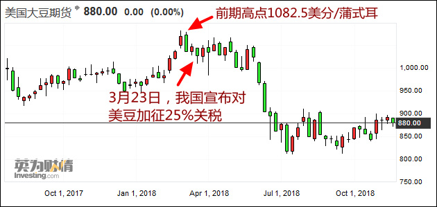 美国芝商所大豆主力合约价格（周K线）