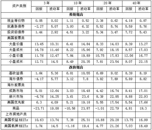 数据来源：Wilshire咨询；截至2015年12月31日；表格中均为年化后数据。