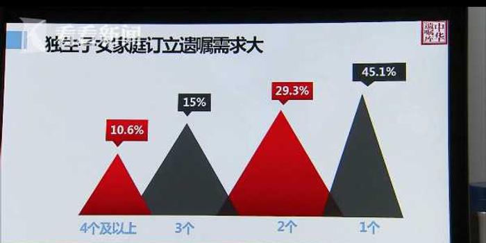 视频|中华遗嘱库:99.93%老人选择防儿媳女婿条