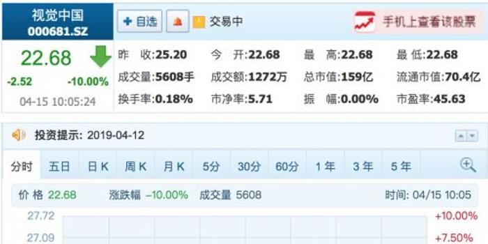 视觉中国连续第二日一字跌停 报22.68元_手机