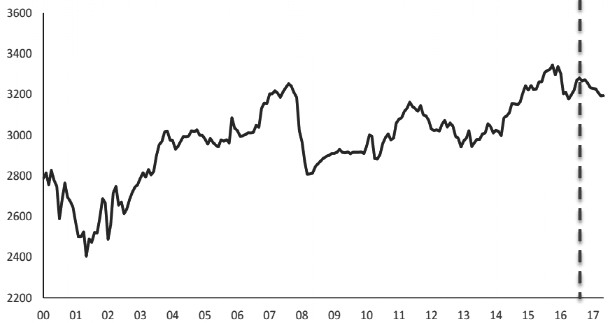 图为OPEC原油产量
