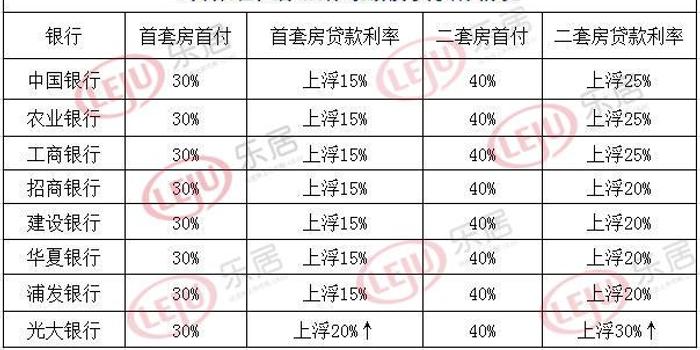 5月烟台房贷利率一览:首套房最高上浮20% 利