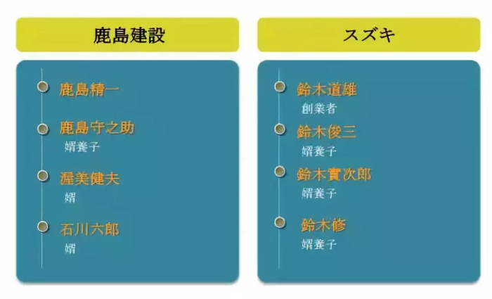 现代日本企业中“婿养子”等同于“选贤制”吗？ | 日本视角