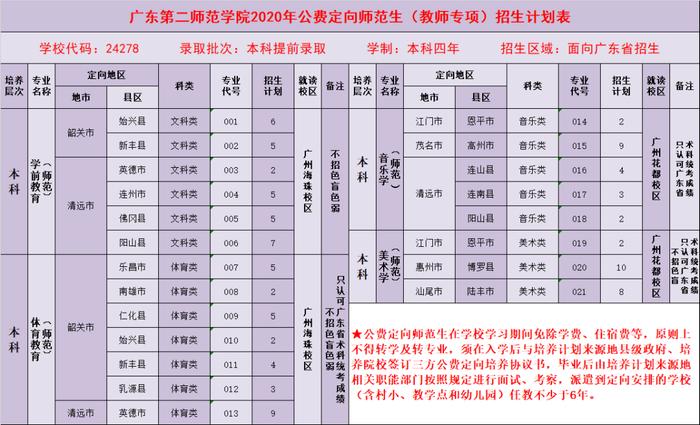 广东已有8校公布2020教师专项招生计划，考上免费读，毕业就安排工作