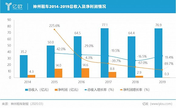 神州租车收入及净利润情况，图源亿欧网