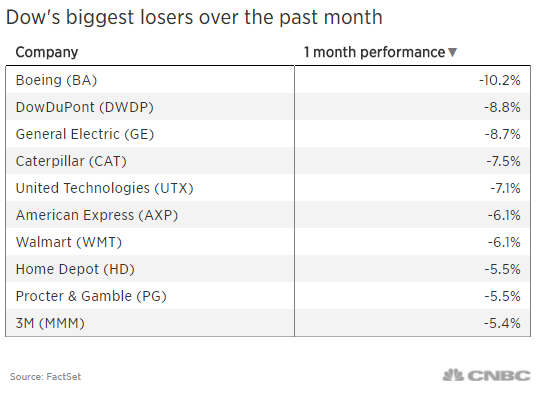 ▲跌幅较大的道指成分股