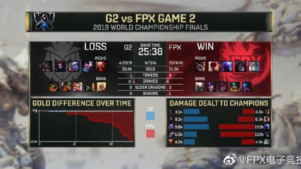 FPX率先取得2比0领先。