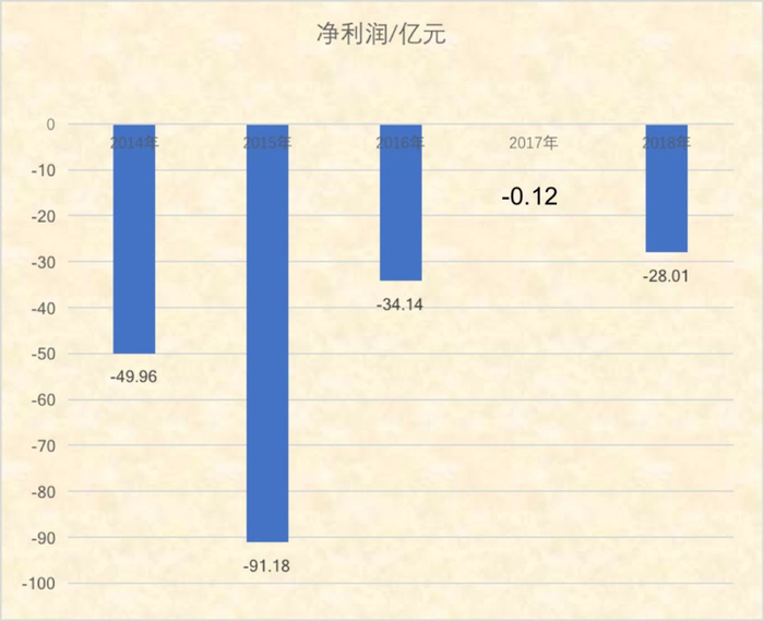 美国通用会计原则下，京东历年的净利润，燃财经根据公开资料整理