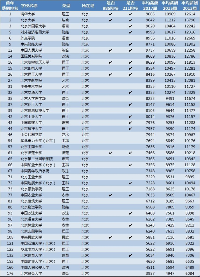 数据来源：中国薪酬网，东方财富Choice数据