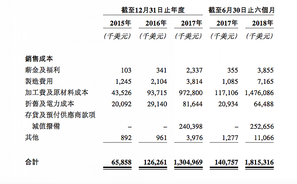 比特大陆销售成本构成。来源：招股书