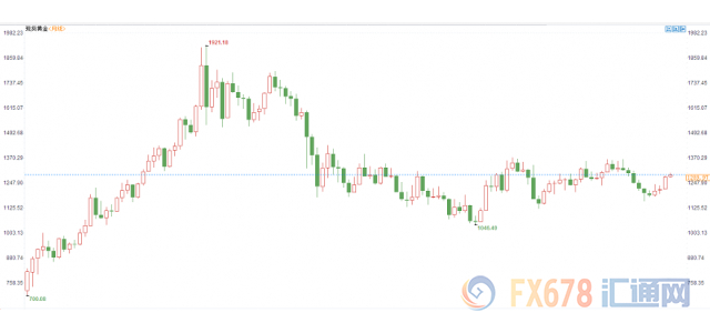  （现货黄金十年走势）