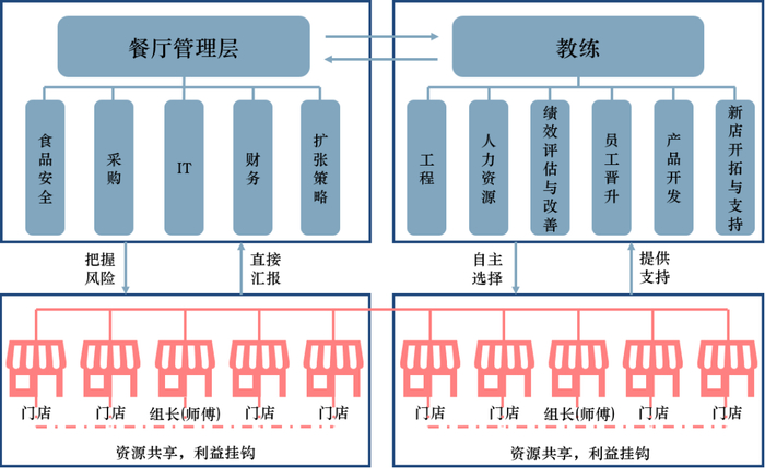 数据来源：海底捞招股书，中信建投证券研究发展部