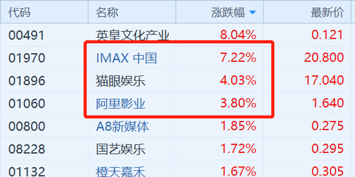 《复仇者联盟4》预售票房突破2亿打破纪录 相