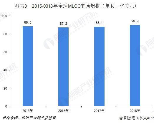 2019年全球mlcc行业发展现状及趋势分析 未来产品将往小型化及大容量化发展手机新浪网 7134