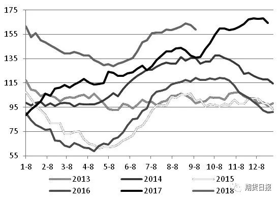 图为国内油厂豆油库存