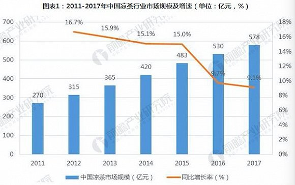　中国凉茶市场规模走势图。图片来源：前瞻产业研究院