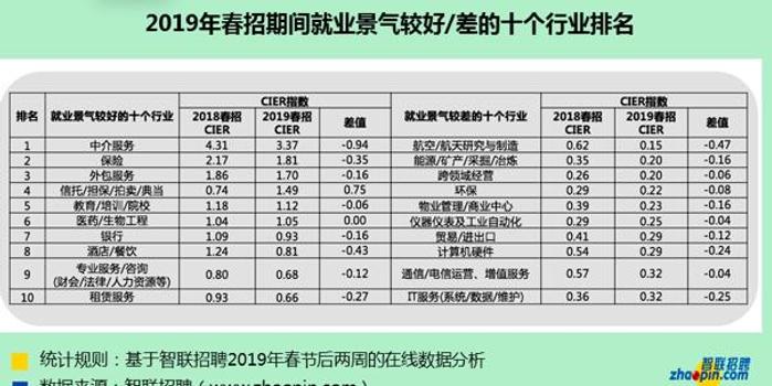 节后春招AB面:互联网仍是头号玩家 财务岗争夺