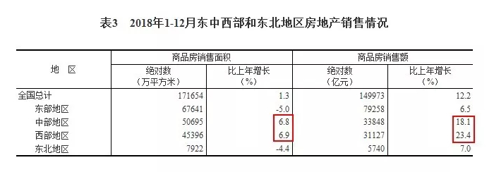　　▲东部与东北地区商品房销售面积出现负增长，中部与西部地区销售额大幅增长。图片来源：国家统计局网站