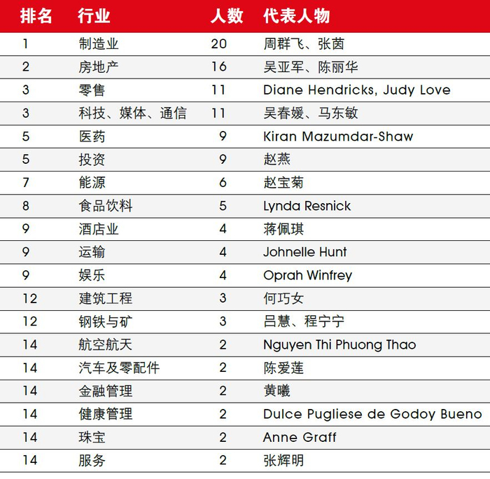 数据来源：《2018胡润全球白手起家女富豪榜》