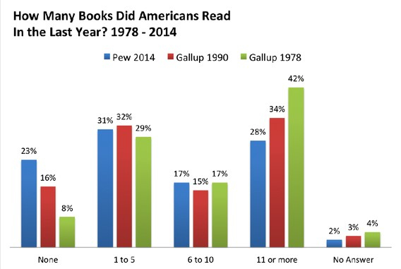  从1978年到2014年，美国人在上一年读多少本书，消息来自《大西洋月刊》，“The Decline of the American Book Lover”