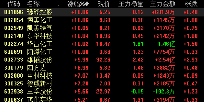 氢能源概念股再度活跃,多家上市公司作出回应