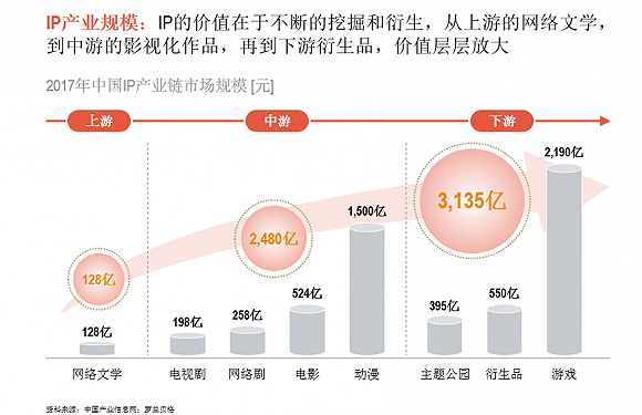 （B）IP产业链上、中、下游的市场规模 图表来源：罗兰贝格
