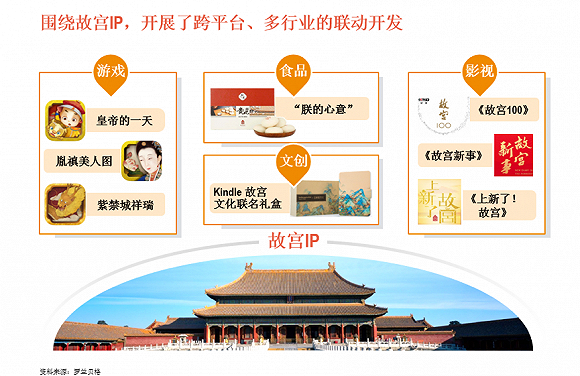 （K）故宫IP跨平台、多行业的联动开发 图表来源：罗兰贝格