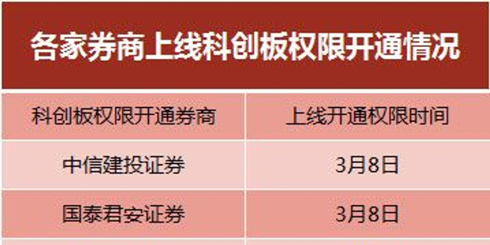 至少25家券商开通科创板权限!券商周末集体大