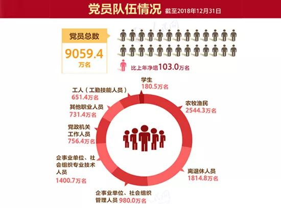 数据来源：中共中央组织部