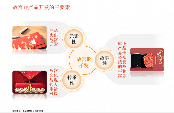 （J）故宫IP开发产品的“三要素”原则 图表来源：罗兰贝格