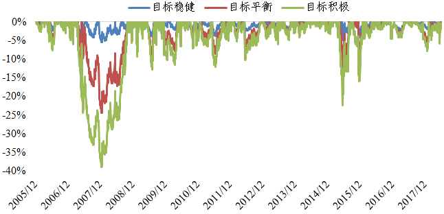 图20 &nbsp;目标风险指数历史回撤