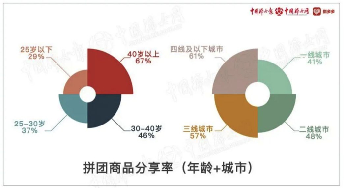 ▲即使在忙碌的一线城市，也有四成女性消费者会在线上跟朋友一起拼单购物。