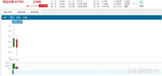 行情来源：智通财经
