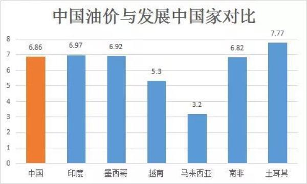 单位：元/公升 时间：1月7日▲