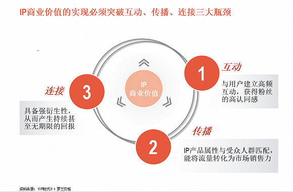 （F）IP商业价值挖掘面临的三大瓶颈 图表来源：罗兰贝格