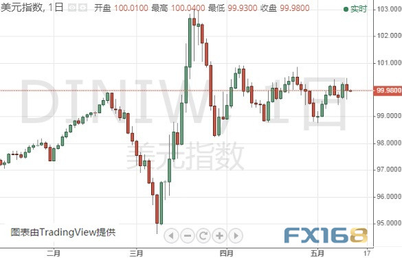 （美元指数日线图 来源：FX168）