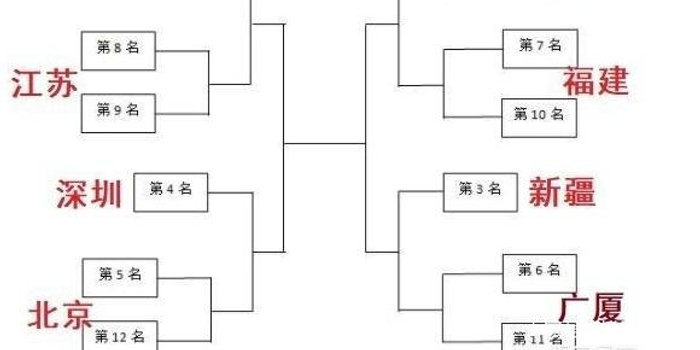 CBA季后赛1\/4决赛首场打完,各组的战绩如何?