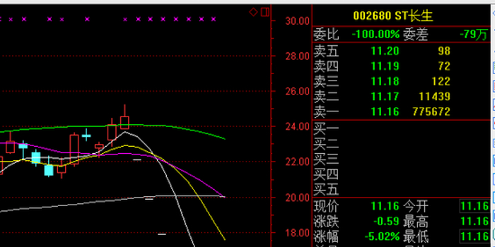 炒东北股票哭了:近年5只已退市股3只是东北股