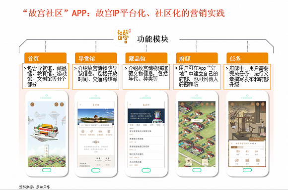 （L）“故宫社区”APP 图表来源：罗兰贝格