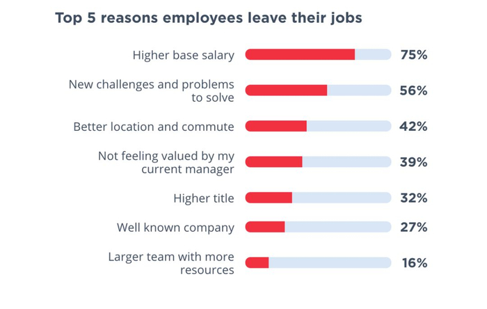 图|员工离职的五大理由（来源：Hired）