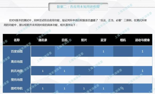 iOS系统下，5款地图类App的未知用途权限。