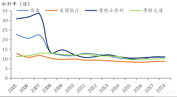 图：美国四大银行杠杆率，来源：欧阳辉、刘一楠