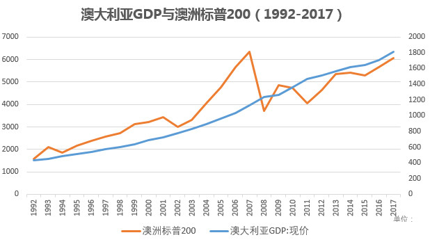 作为老牌发达国家的澳大利亚，经济增长和股市表现与英法相似。