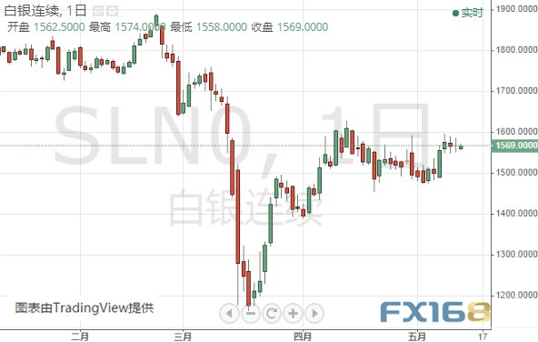  （白银期货日线图 来源：FX168）