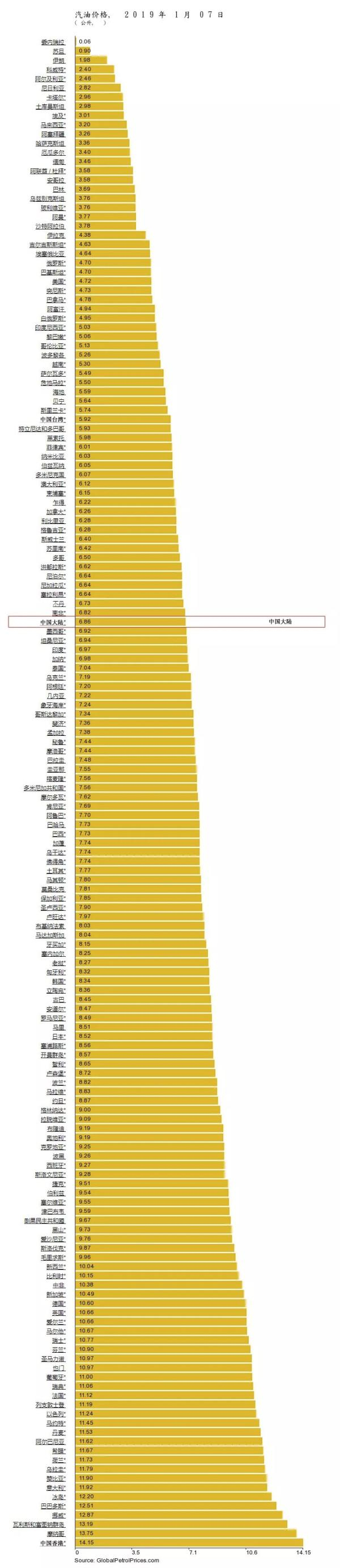 时间：2019年1月7日 单位：元/公升▲