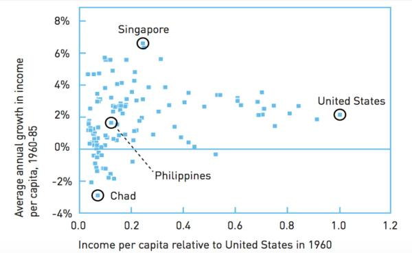 1960年各国经济年增长率的差异&nbsp;来自：诺贝尔奖官网