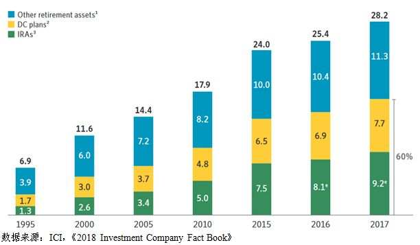 图2&nbsp;美国养老金市场规模（单位：万亿美元）