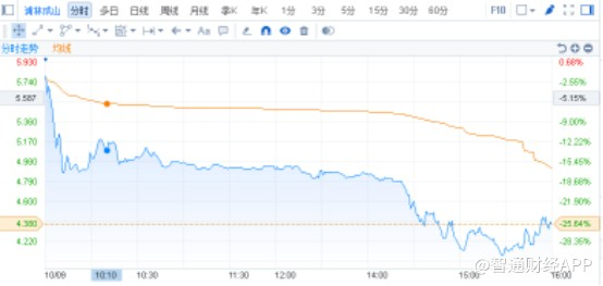 资料来源：富途证券